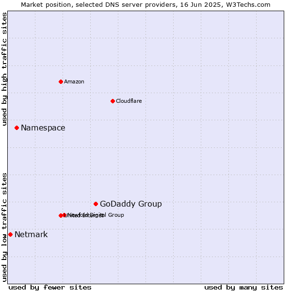 Market position of GoDaddy Group vs. Namespace vs. Netmark