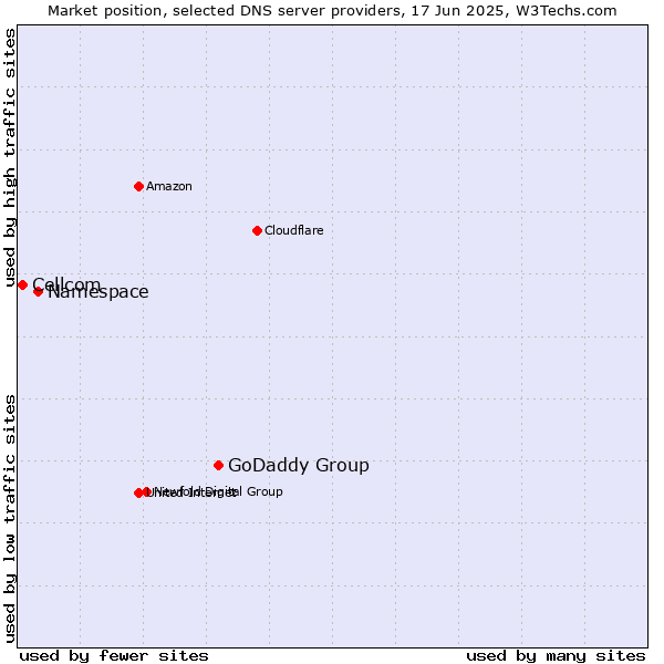 Market position of GoDaddy Group vs. Namespace vs. Cellcom