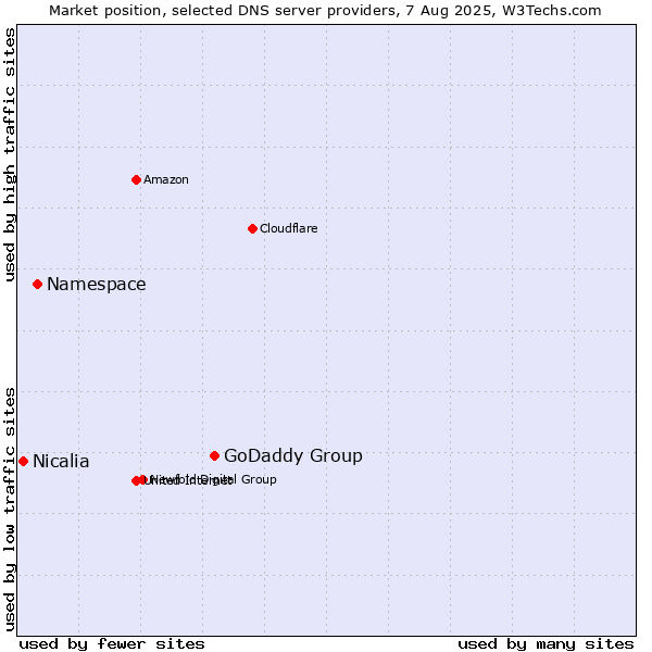 Market position of GoDaddy Group vs. Namespace vs. Nicalia