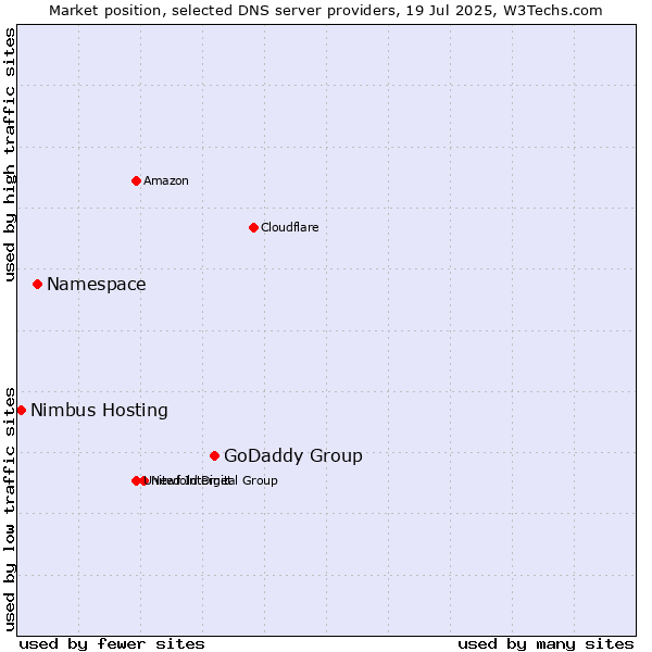 Market position of GoDaddy Group vs. Namespace vs. Nimbus Hosting
