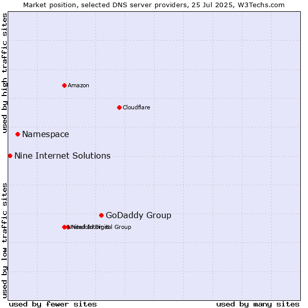 Market position of GoDaddy Group vs. Namespace vs. Nine Internet Solutions