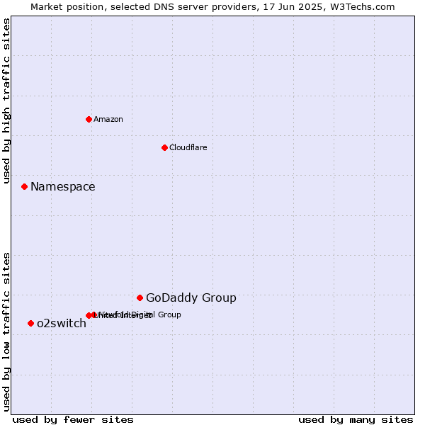 Market position of GoDaddy Group vs. o2switch vs. Namespace