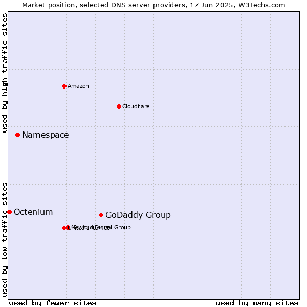 Market position of GoDaddy Group vs. Namespace vs. Octenium
