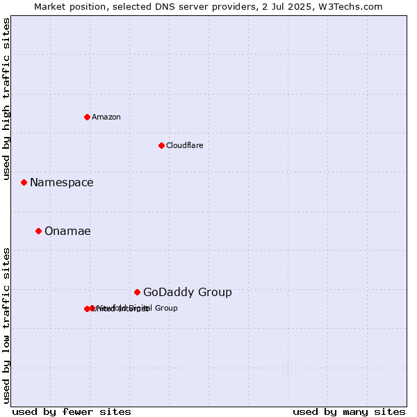 Market position of GoDaddy Group vs. Onamae vs. Namespace