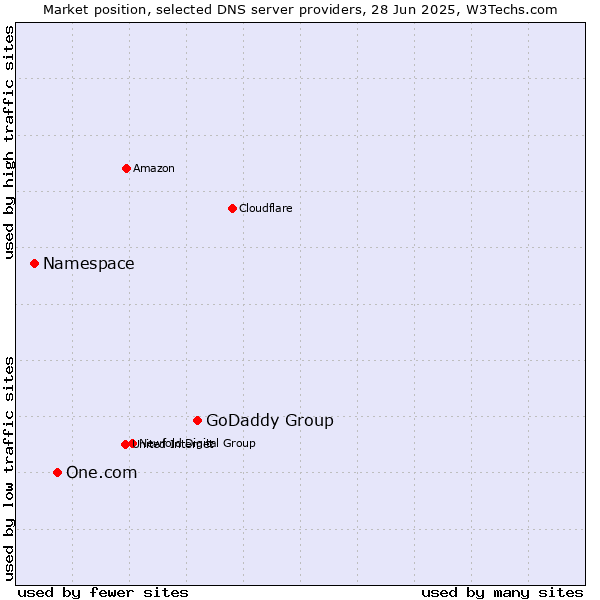 Market position of GoDaddy Group vs. One.com vs. Namespace