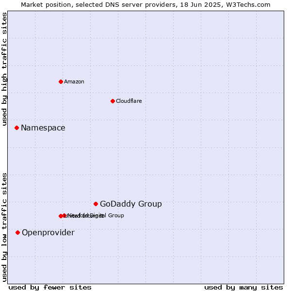 Market position of GoDaddy Group vs. Openprovider vs. Namespace