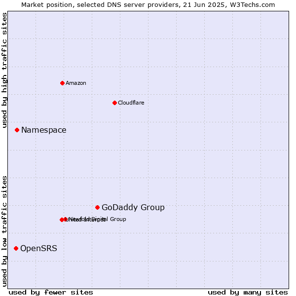 Market position of GoDaddy Group vs. Namespace vs. OpenSRS