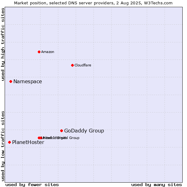 Market position of GoDaddy Group vs. Namespace vs. PlanetHoster