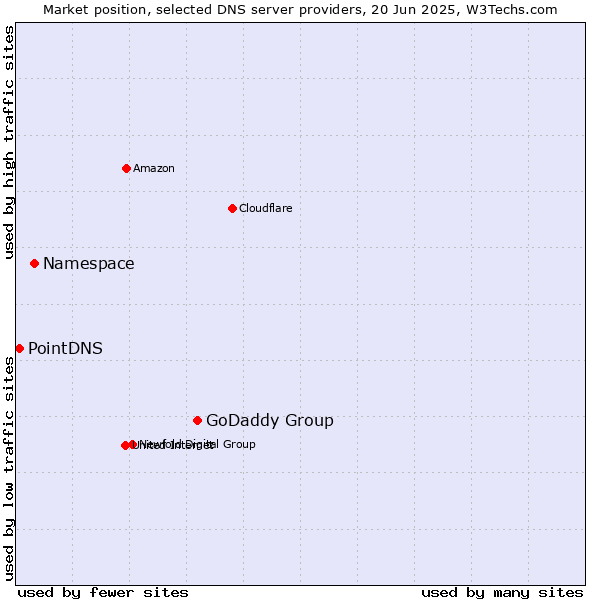 Market position of GoDaddy Group vs. Namespace vs. PointDNS