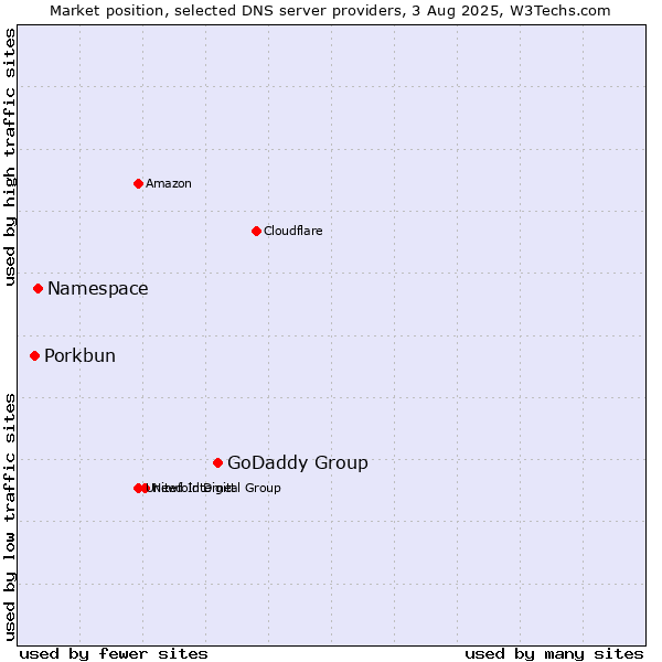 Market position of GoDaddy Group vs. Namespace vs. Porkbun