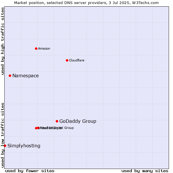 Market position of GoDaddy Group vs. Namespace vs. Simplyhosting