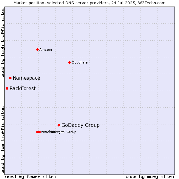 Market position of GoDaddy Group vs. Namespace vs. RackForest