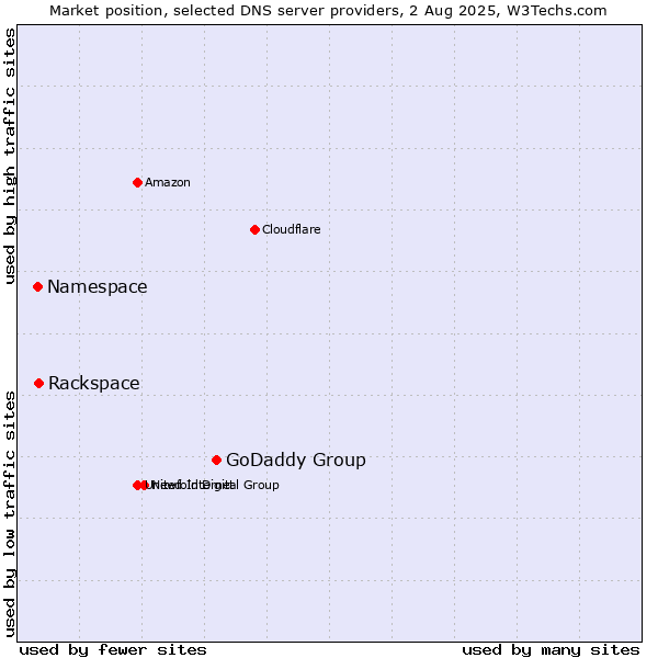 Market position of GoDaddy Group vs. Rackspace vs. Namespace