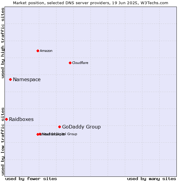 Market position of GoDaddy Group vs. Namespace vs. Raidboxes