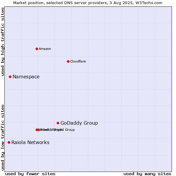 Market position of GoDaddy Group vs. Namespace vs. Raiola Networks