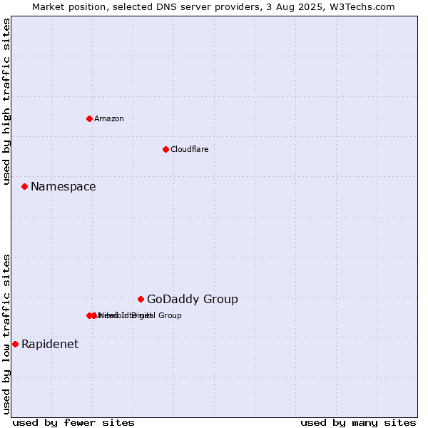Market position of GoDaddy Group vs. Namespace vs. Rapidenet