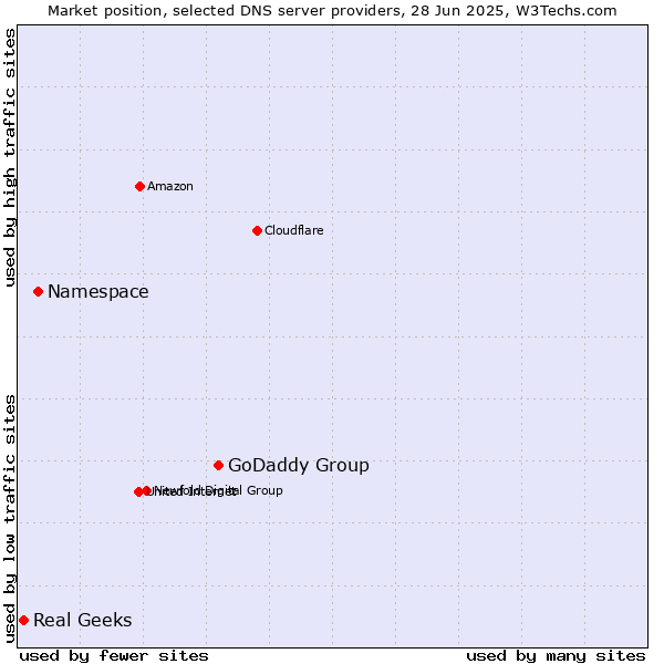 Market position of GoDaddy Group vs. Namespace vs. Real Geeks