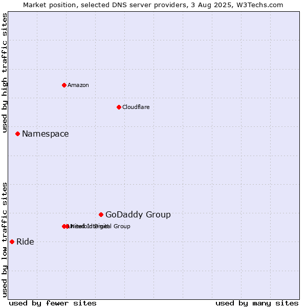 Market position of GoDaddy Group vs. Namespace vs. Ride