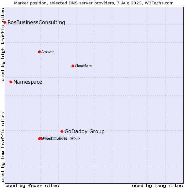 Market position of GoDaddy Group vs. Namespace vs. RosBusinessConsulting