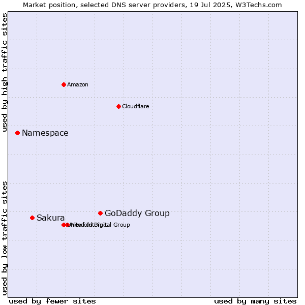 Market position of GoDaddy Group vs. Sakura vs. Namespace