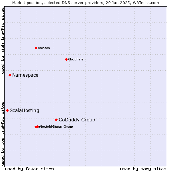 Market position of GoDaddy Group vs. Namespace vs. ScalaHosting