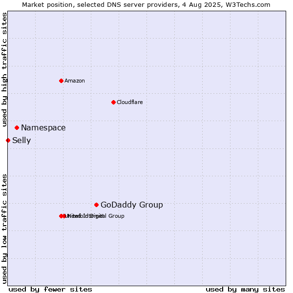 Market position of GoDaddy Group vs. Namespace vs. Selly
