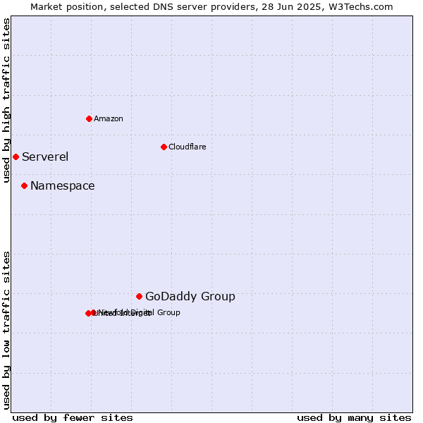 Market position of GoDaddy Group vs. Namespace vs. Serverel