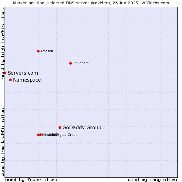 Market position of GoDaddy Group vs. Namespace vs. Servers.com