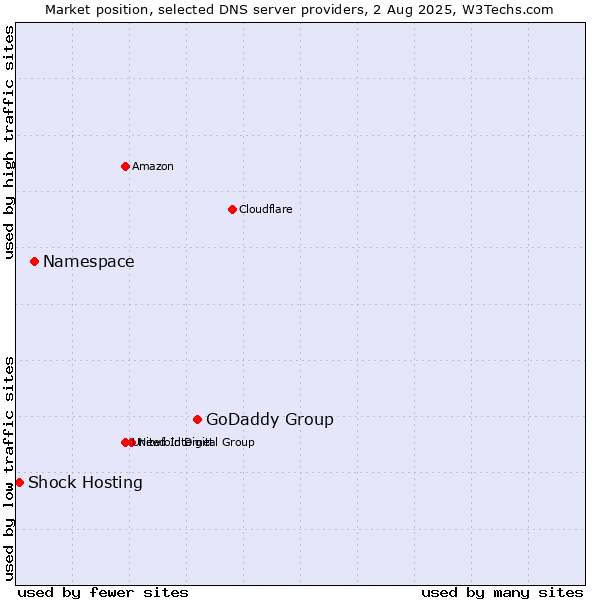 Market position of GoDaddy Group vs. Namespace vs. Shock Hosting