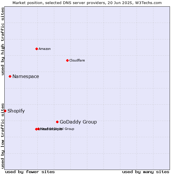 Market position of GoDaddy Group vs. Namespace vs. Shopify