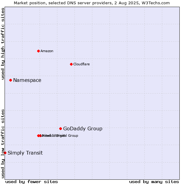 Market position of GoDaddy Group vs. Namespace vs. Simply Transit