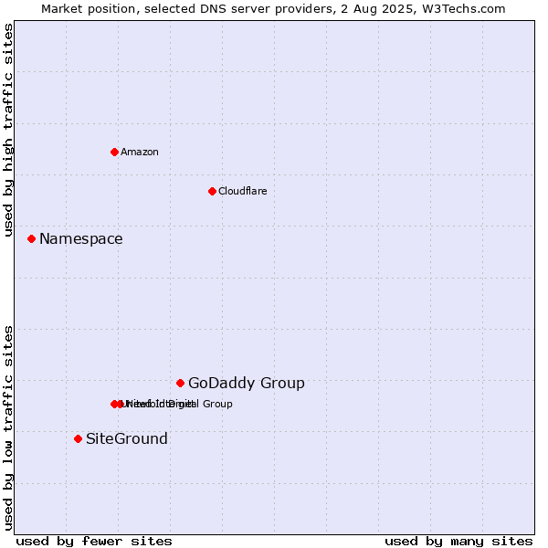 Market position of GoDaddy Group vs. SiteGround vs. Namespace