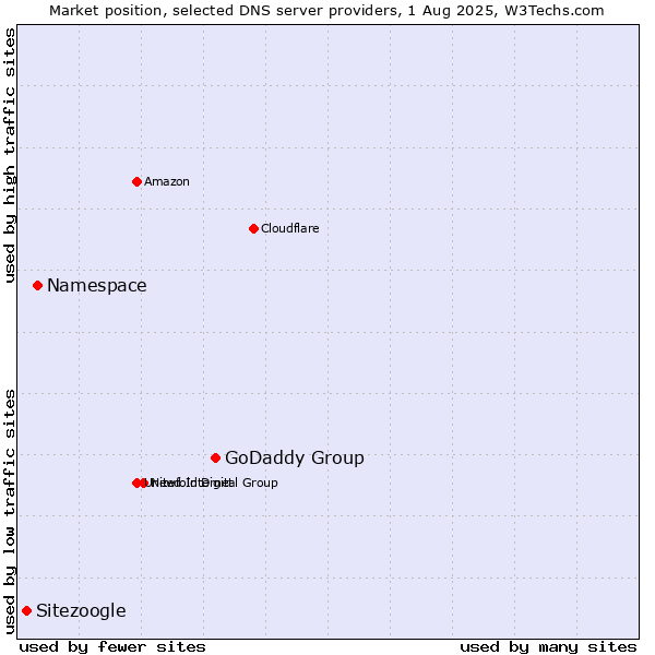 Market position of GoDaddy Group vs. Namespace vs. Sitezoogle