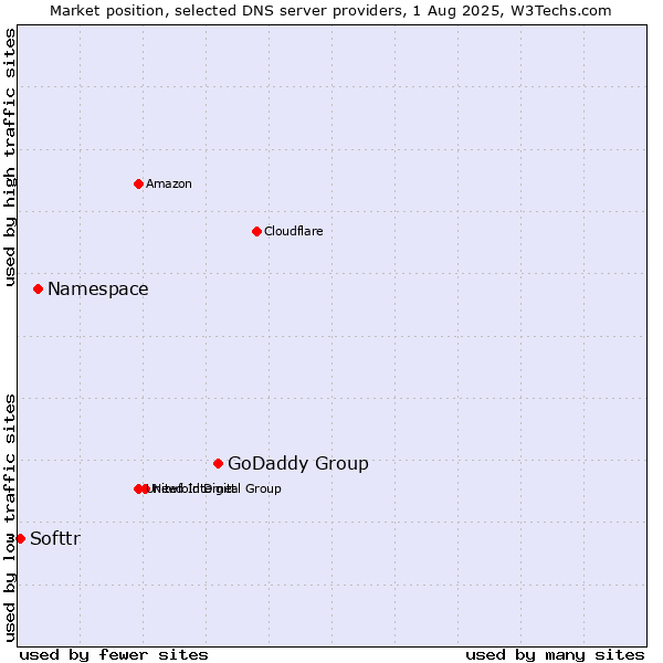 Market position of GoDaddy Group vs. Namespace vs. Softtr