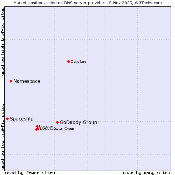 Market position of GoDaddy Group vs. Namespace vs. Spaceship
