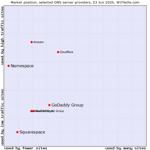 Market position of GoDaddy Group vs. Squarespace vs. Namespace