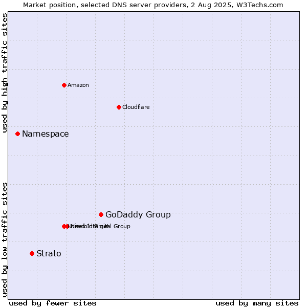 Market position of GoDaddy Group vs. Strato vs. Namespace