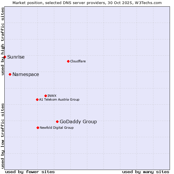 Market position of GoDaddy Group vs. Namespace vs. Sunrise