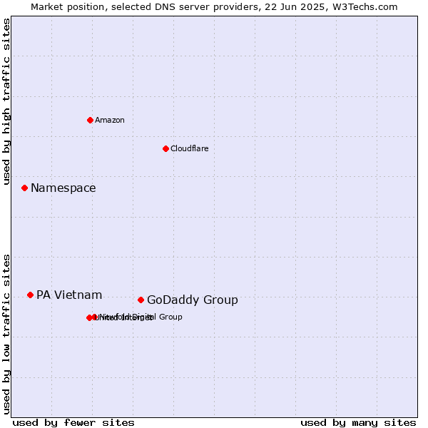 Market position of GoDaddy Group vs. PA Vietnam vs. Namespace