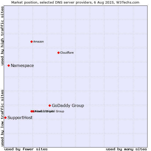 Market position of GoDaddy Group vs. Namespace vs. SupportHost