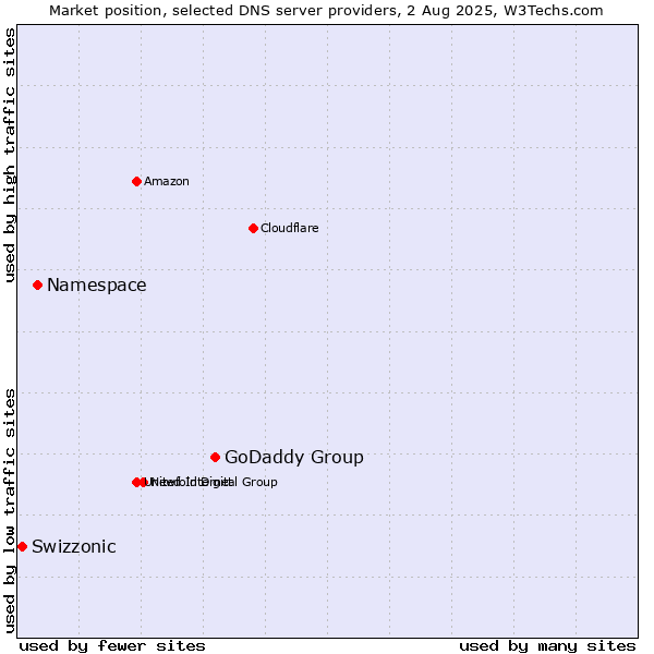 Market position of GoDaddy Group vs. Namespace vs. Swizzonic