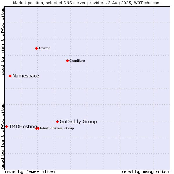 Market position of GoDaddy Group vs. Namespace vs. TMDHosting