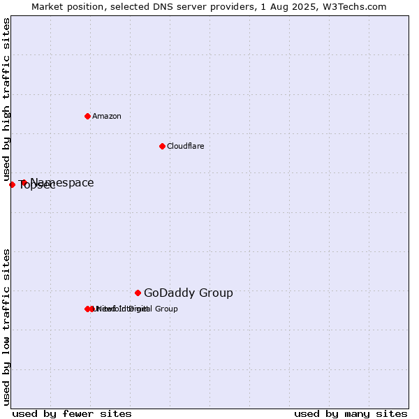 Market position of GoDaddy Group vs. Namespace vs. Topsec