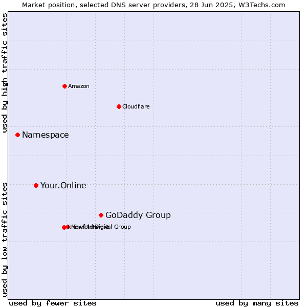 Market position of GoDaddy Group vs. Your.Online vs. Namespace