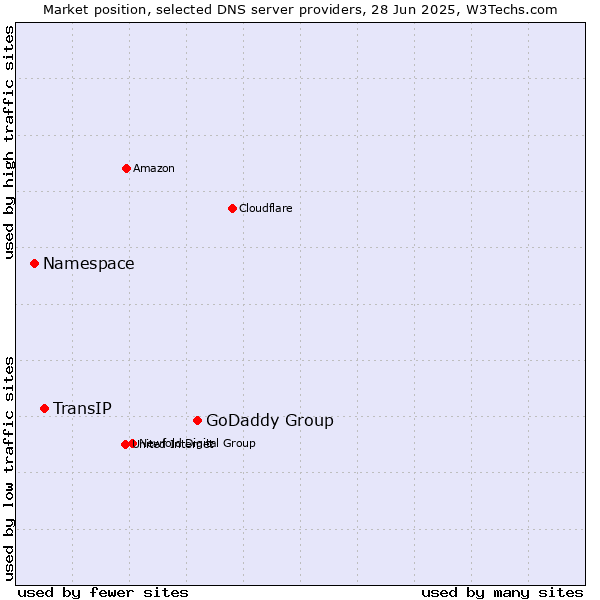 Market position of GoDaddy Group vs. TransIP vs. Namespace