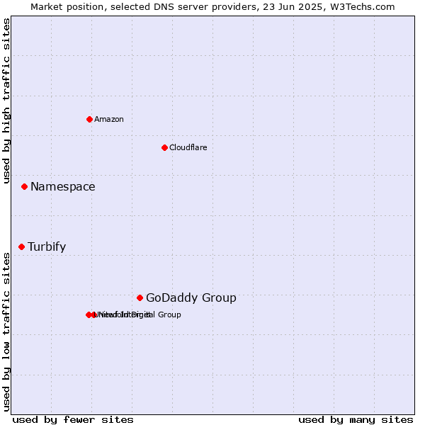 Market position of GoDaddy Group vs. Namespace vs. Turbify