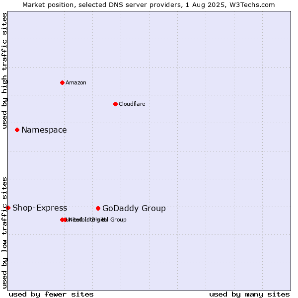 Market position of GoDaddy Group vs. Namespace vs. Shop-Express