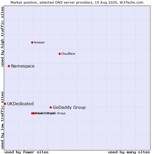 Market position of GoDaddy Group vs. Namespace vs. UKDedicated