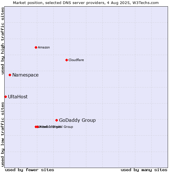 Market position of GoDaddy Group vs. Namespace vs. UltaHost