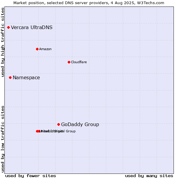 Market position of GoDaddy Group vs. Namespace vs. Vercara UltraDNS